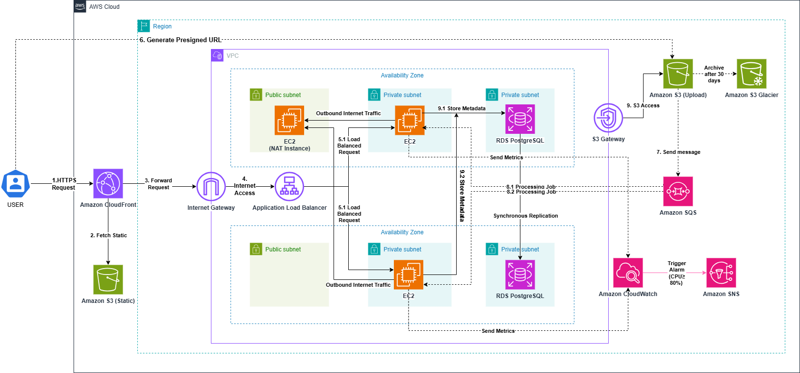CloudDoc AWS Architecture