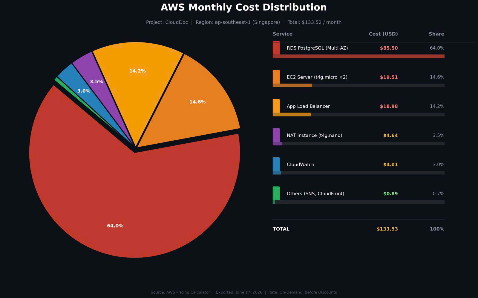 CloudDoc AWS Monthly Cost